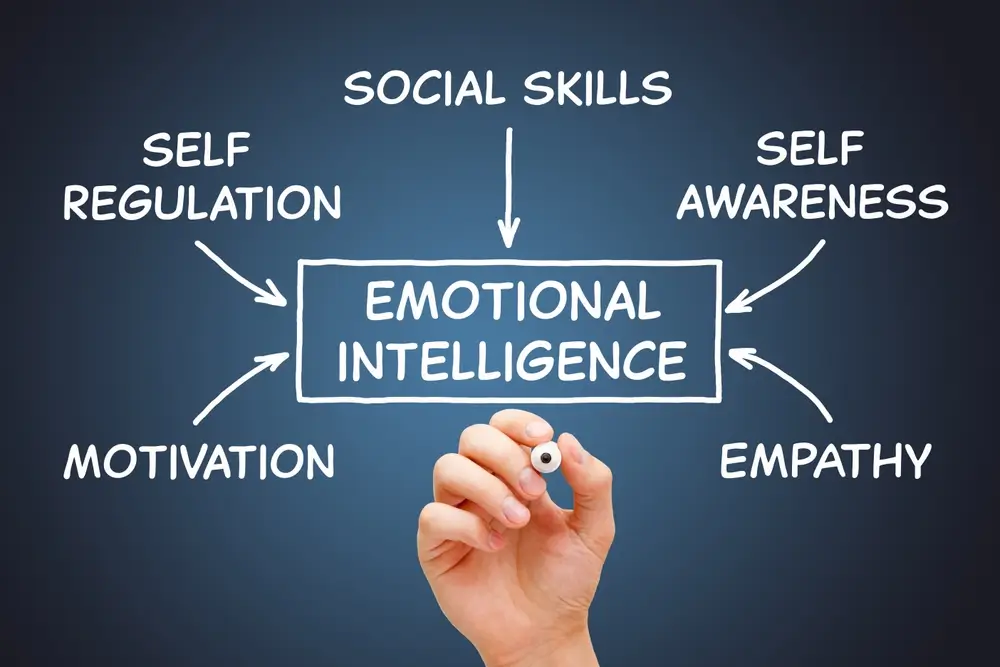 Why Emotional intelligence (EQ) is a required Skill for Effective Leadership?
